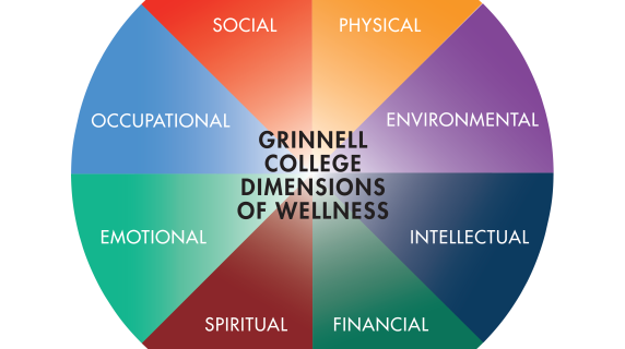 Selected entity The Grinnell College wellness wheel showing a circle with equal slices of areas of wellness including: Social, Physical, Environmental, Intellectual, Financial, Spiritual, Emotional, and Occupational